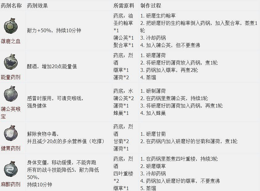 《天國降臨: 救贖》圖文全流程攻略 操作/介面+系統教學+全屬性/技能/天賦/裝備/合成+全主支線任務/全劇情/全Boss+短評