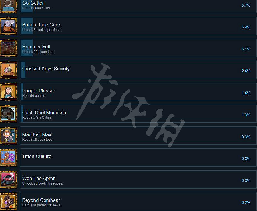 《熊與早餐》遊戲成就獎杯一覽 Bear and Breakfast成就有什麽? 《熊與早餐》遊戲成就獎杯一覽 Bear and Breakfast成就有什麽?