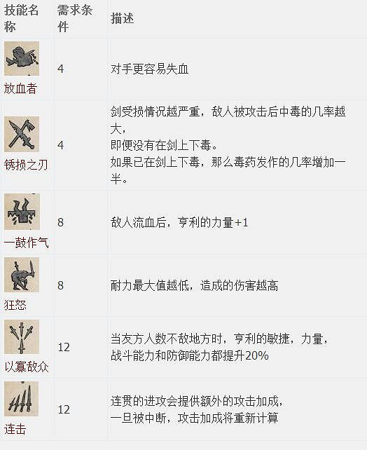《天國降臨: 救贖》圖文全流程攻略 操作/介面+系統教學+全屬性/技能/天賦/裝備/合成+全主支線任務/全劇情/全Boss+短評 《天國降臨: 救贖》圖文全流程攻略 操作/介面+系統教學+全屬性/技能/天賦/裝備/合成+全主支線任務/全劇情/全Boss+短評