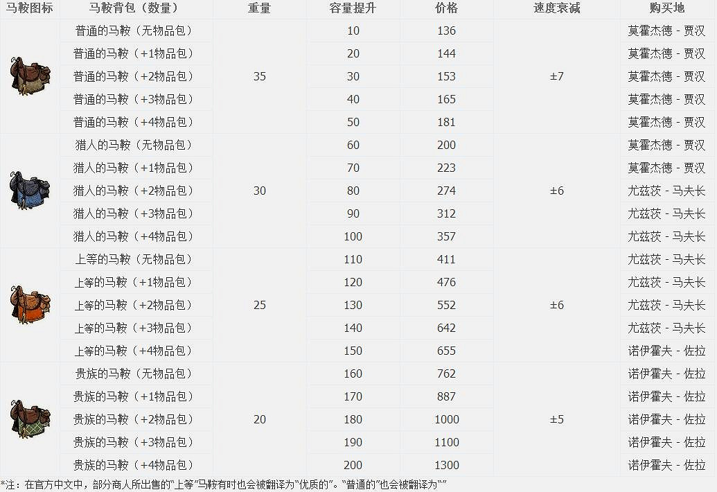 《天國降臨: 救贖》圖文全流程攻略 操作/介面+系統教學+全屬性/技能/天賦/裝備/合成+全主支線任務/全劇情/全Boss+短評 《天國降臨: 救贖》圖文全流程攻略 操作/介面+系統教學+全屬性/技能/天賦/裝備/合成+全主支線任務/全劇情/全Boss+短評