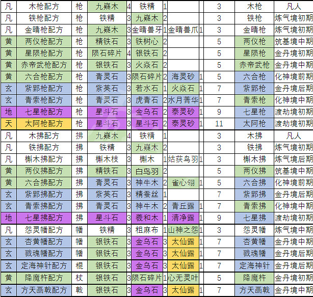 《天地歸虛》如何製造裝備？製造裝備方法介紹