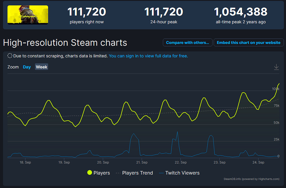 《2077》Steam線上超11萬！比《巫師3》首發人數還多