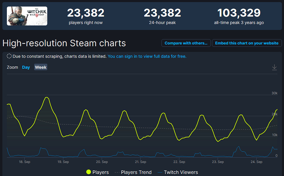 《2077》Steam線上超11萬！比《巫師3》首發人數還多