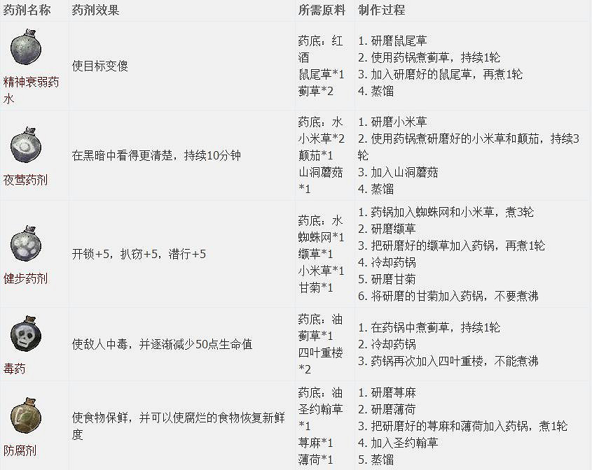 《天國降臨: 救贖》圖文全流程攻略 操作/介面+系統教學+全屬性/技能/天賦/裝備/合成+全主支線任務/全劇情/全Boss+短評