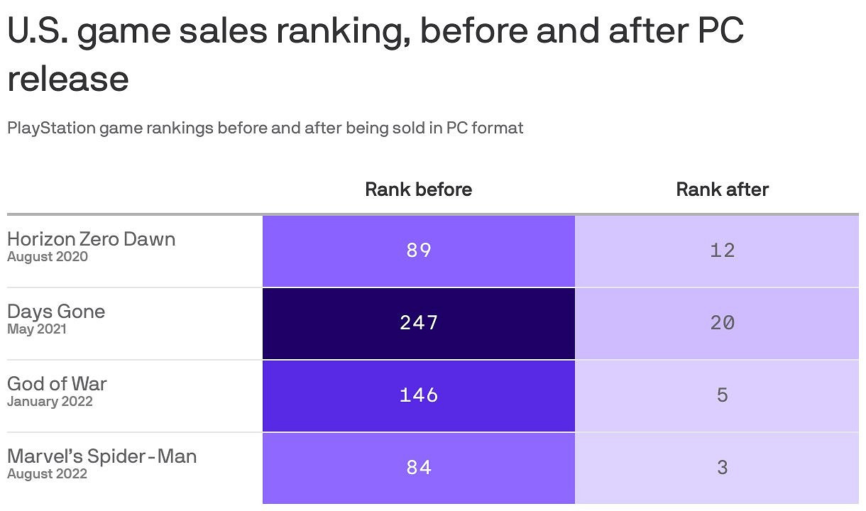 罵完後小醜竟是我自己?統計顯示PS獨占登陸PC後賺麻了 罵完後小醜竟是我自己?統計顯示PS獨占登陸PC後賺麻了