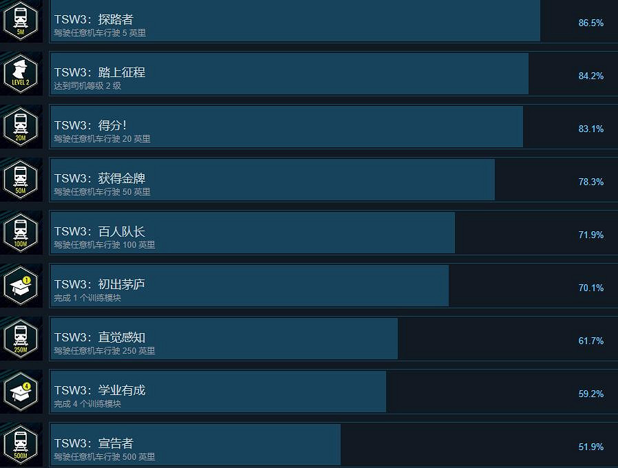 《模擬火車世界3》成就大全 成就怎麽做? 《模擬火車世界3》成就大全 成就怎麽做?