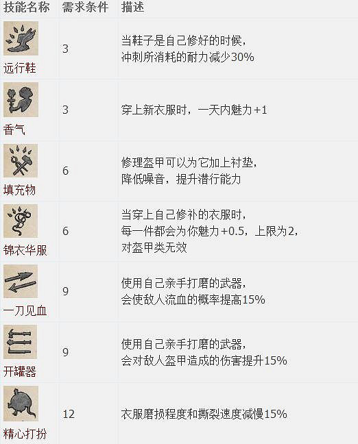 《天國降臨: 救贖》圖文全流程攻略 操作/介面+系統教學+全屬性/技能/天賦/裝備/合成+全主支線任務/全劇情/全Boss+短評