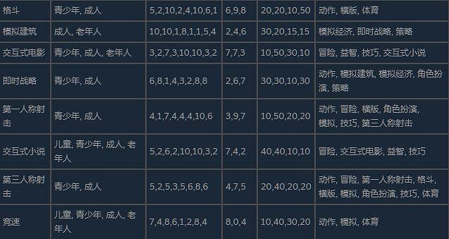 《瘋狂遊戲大亨2》技巧搭配什麽?搭配表分享 《瘋狂遊戲大亨2》技巧搭配什麽?搭配表分享