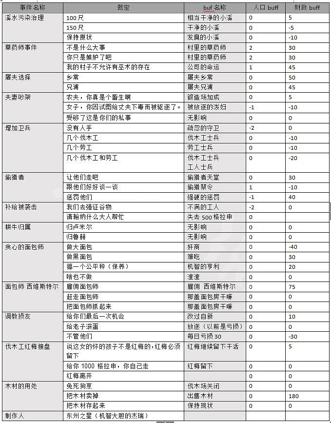 《天國降臨: 救贖》法官事件一覽表 荒野新生法官事件有哪些? 《天國降臨: 救贖》法官事件一覽表 荒野新生法官事件有哪些?