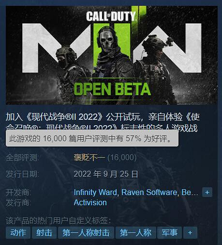 好評率跌至57%!《決勝時刻19》公測後口碑持續下滑 好評率跌至57%!《決勝時刻19》公測後口碑持續下滑