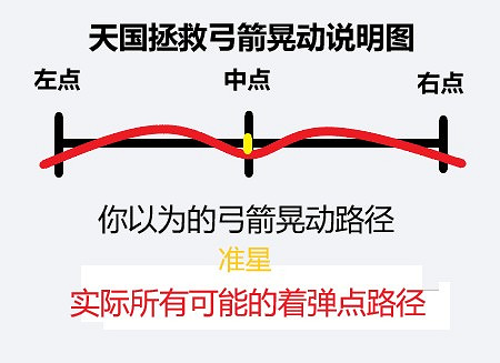 《天國降臨: 救贖》射箭技巧匯總 弓箭準心怎麽調？