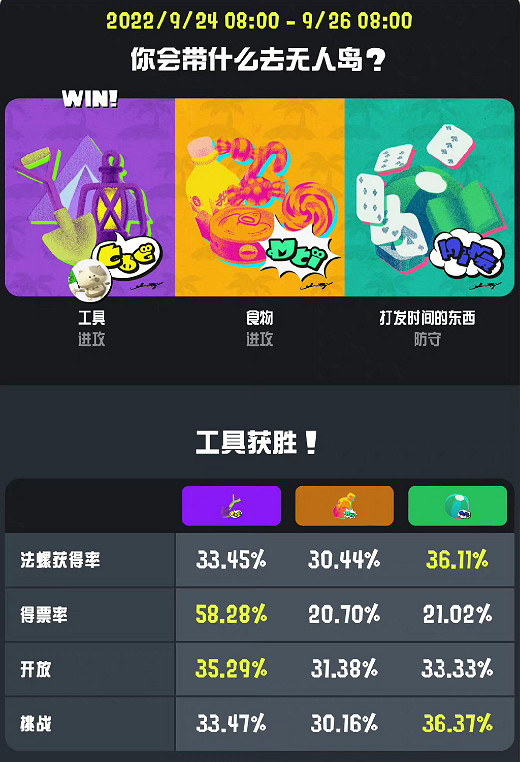 《斯普拉遁3》首次祭典成績: “工具”獲得最終勝利! 《斯普拉遁3》首次祭典成績: “工具”獲得最終勝利!