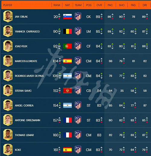 《FIFA 23》球員能力值庫分享 各隊球員能力值多少? 《FIFA 23》球員能力值庫分享 各隊球員能力值多少?