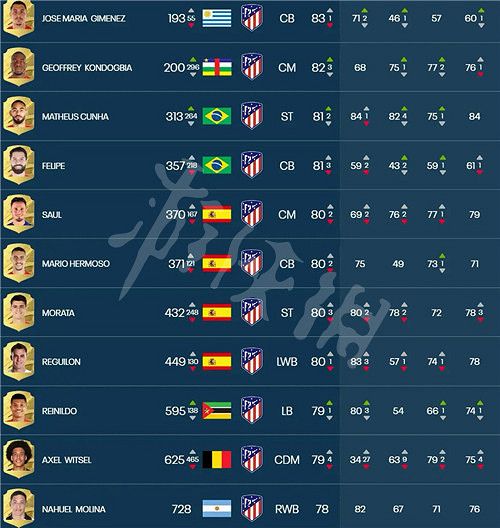 《FIFA 23》球員能力值庫分享 各隊球員能力值多少? 《FIFA 23》球員能力值庫分享 各隊球員能力值多少?