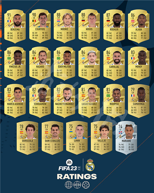 《FIFA 23》球員能力值庫分享 各隊球員能力值多少? 《FIFA 23》球員能力值庫分享 各隊球員能力值多少?