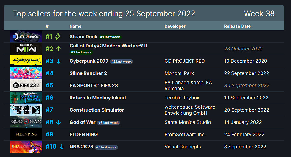 Steam周銷榜:《COD19》排名第二《2077》緊隨其後 Steam周銷榜:《COD19》排名第二《2077》緊隨其後