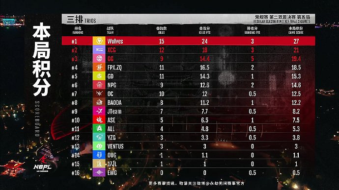 《永劫無間》S2常規賽第二雙周三排周決賽戰報匯總! 《永劫無間》S2常規賽第二雙周三排周決賽戰報匯總!