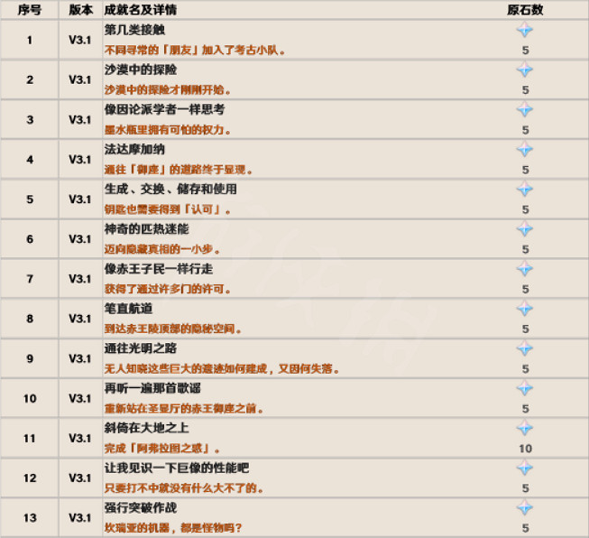 《原神》3.1隱藏成就有哪些?3.1新增成就大全一覽 《原神》3.1隱藏成就有哪些?3.1新增成就大全一覽