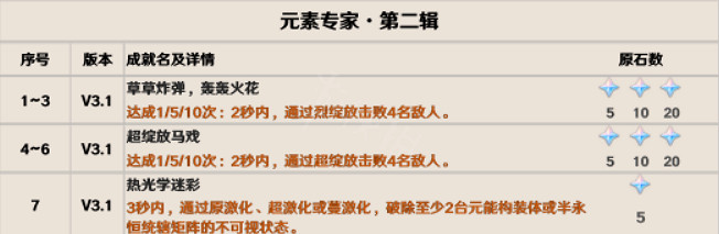 《原神》3.1隱藏成就有哪些?3.1新增成就大全一覽 《原神》3.1隱藏成就有哪些?3.1新增成就大全一覽