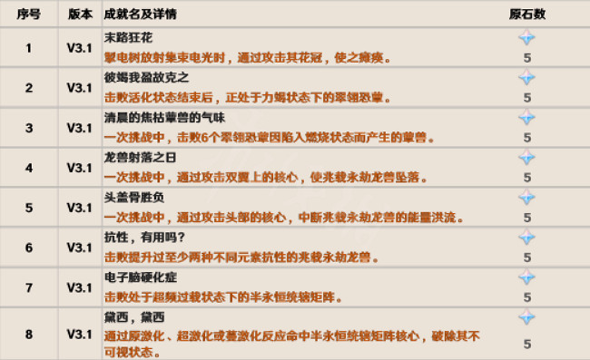 《原神》3.1隱藏成就有哪些?3.1新增成就大全一覽 《原神》3.1隱藏成就有哪些?3.1新增成就大全一覽