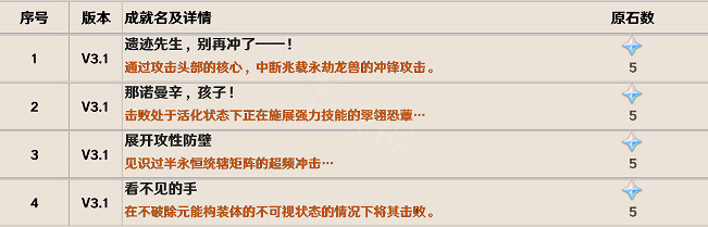 《原神》3.1隱藏成就有哪些?3.1新增成就大全一覽 《原神》3.1隱藏成就有哪些?3.1新增成就大全一覽