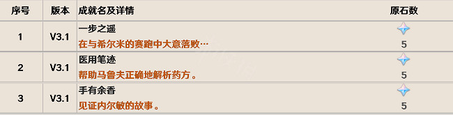 《原神》3.1隱藏成就有哪些?3.1新增成就大全一覽 《原神》3.1隱藏成就有哪些?3.1新增成就大全一覽