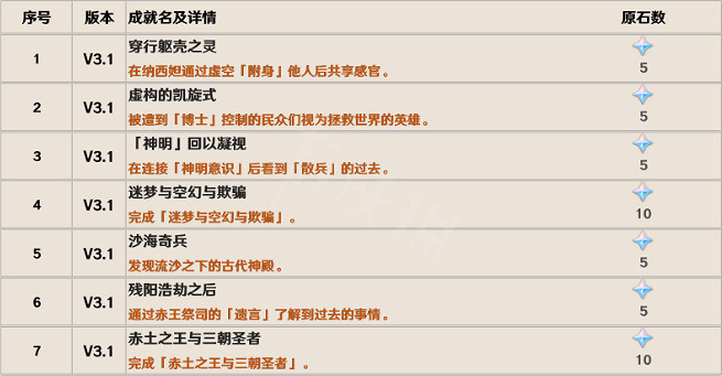 《原神》3.1隱藏成就有哪些?3.1新增成就大全一覽 《原神》3.1隱藏成就有哪些?3.1新增成就大全一覽