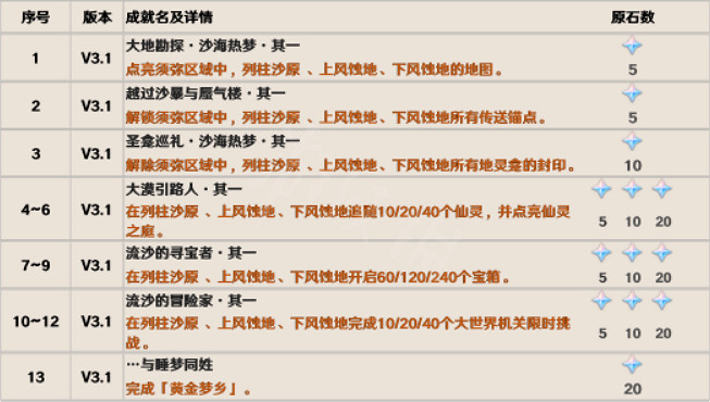 《原神》3.1隱藏成就有哪些?3.1新增成就大全一覽 《原神》3.1隱藏成就有哪些?3.1新增成就大全一覽