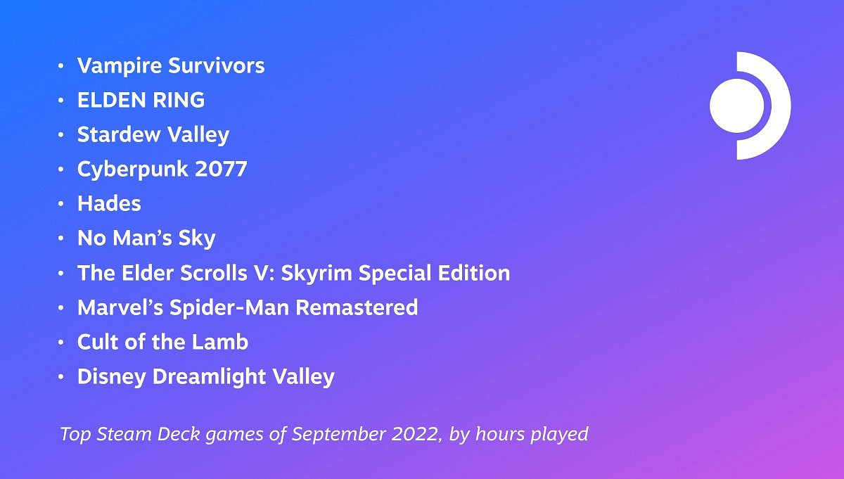 9月Steam Deck掌機熱玩榜單：《2077》熱度居高不下！