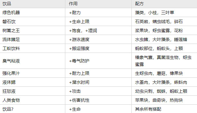 《微小世界生存戰》飲品怎麽做?飲品配方一覽 《微小世界生存戰》飲品怎麽做?飲品配方一覽
