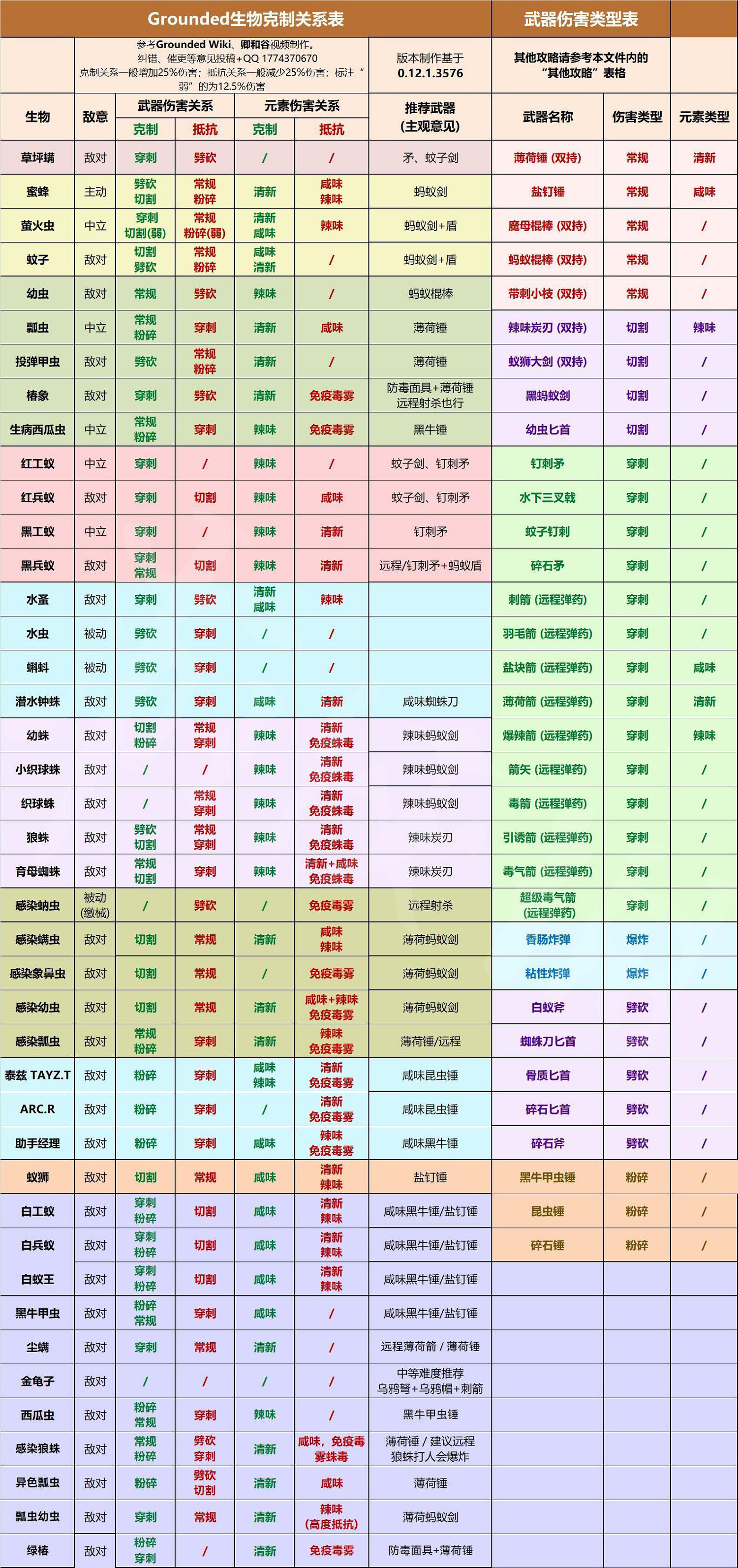 《微小世界生存戰》蟲子怎麽打?昆蟲弱點抗性一覽 《微小世界生存戰》蟲子怎麽打?昆蟲弱點抗性一覽