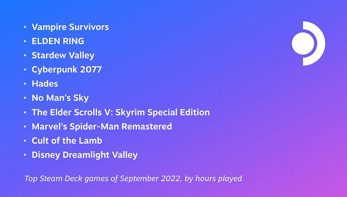 Steam Deck 9月最受歡迎遊戲 《電馭叛客2077》等 Steam Deck 9月最受歡迎遊戲 《電馭叛客2077》等