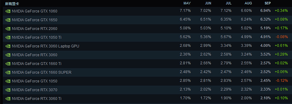 Steam9月硬體調查:RTX 2060重返第三 中文使用量增加 Steam9月硬體調查:RTX 2060重返第三 中文使用量增加