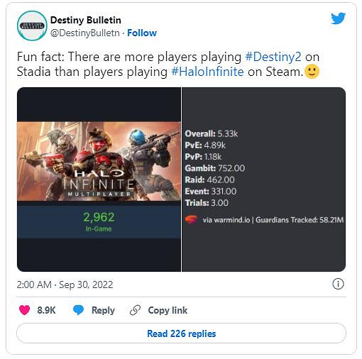 Stadia《命運2》線上人數竟超過Steam的《最後一戰:無限》 Stadia《命運2》線上人數竟超過Steam的《最後一戰:無限》