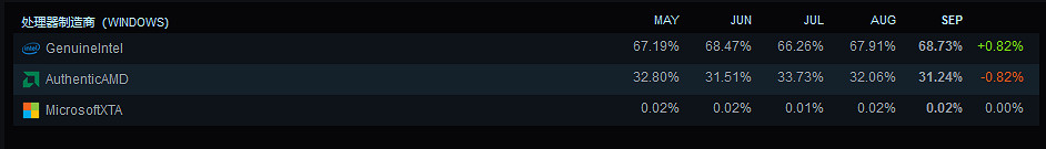 Steam9月硬體調查:RTX 2060重返第三 中文使用量增加 Steam9月硬體調查:RTX 2060重返第三 中文使用量增加