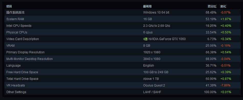 Steam9月硬體調查:RTX 2060重返第三 中文使用量增加 Steam9月硬體調查:RTX 2060重返第三 中文使用量增加