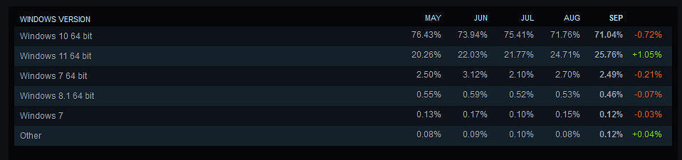 Steam9月硬體調查:RTX 2060重返第三 中文使用量增加 Steam9月硬體調查:RTX 2060重返第三 中文使用量增加