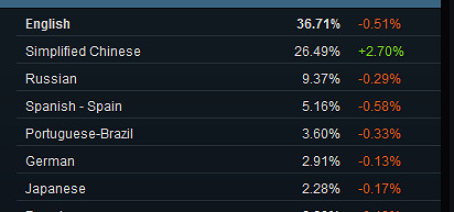 Steam9月硬體調查:RTX 2060重返第三 中文使用量增加 Steam9月硬體調查:RTX 2060重返第三 中文使用量增加
