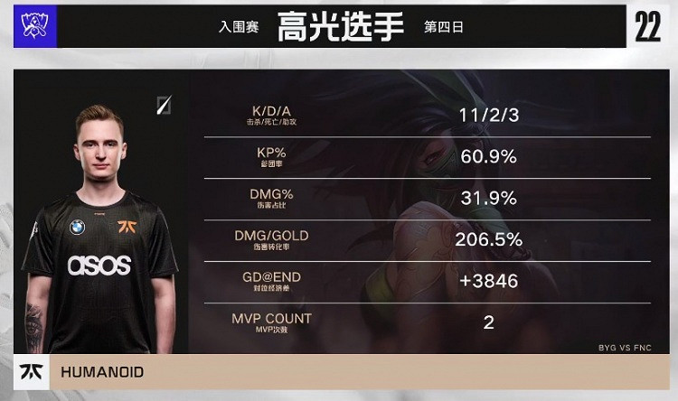 《英雄聯盟》S12入圍賽戰報：FNC力壓BYG輕鬆取勝