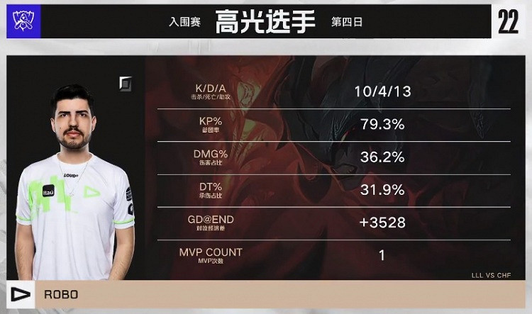 《英雄聯盟》S12入圍賽戰報：LLL順利拿下比賽戰勝CHF