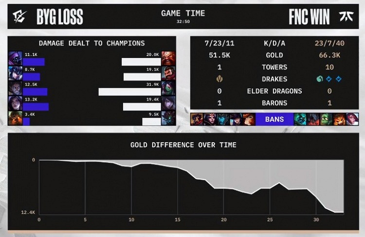 《英雄聯盟》S12入圍賽戰報：FNC力壓BYG輕鬆取勝