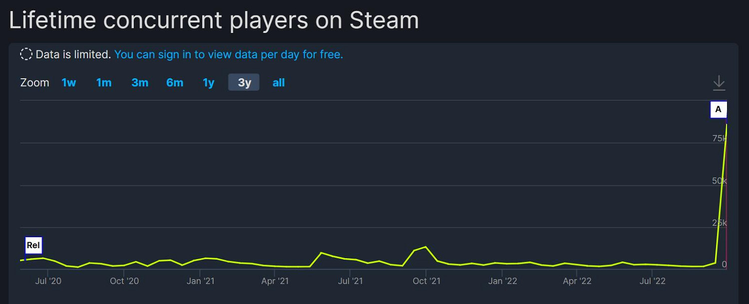 《極速快感21》免費玩+新史低 Steam線上數暴漲40倍 《極速快感21》免費玩+新史低 Steam線上數暴漲40倍