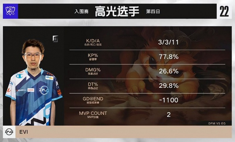 《英雄聯盟》S12入圍賽戰報：這龍有毒 DFM戰勝EG