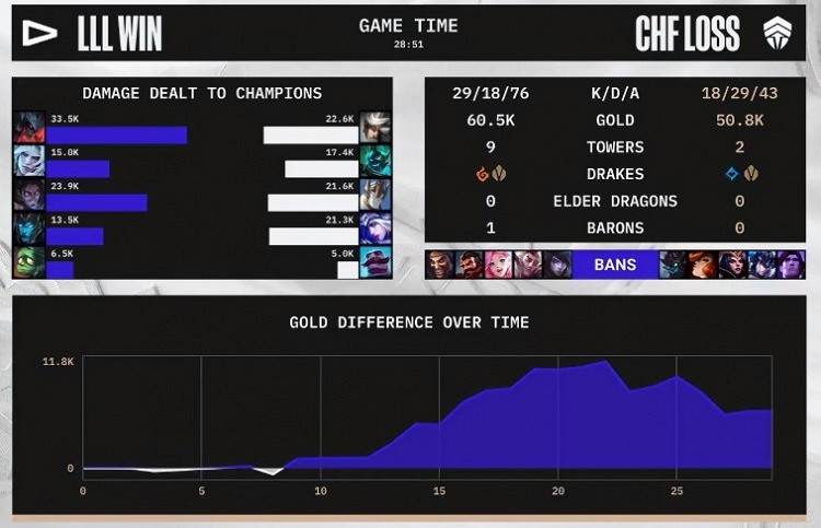 《英雄聯盟》S12入圍賽戰報：LLL順利拿下比賽戰勝CHF