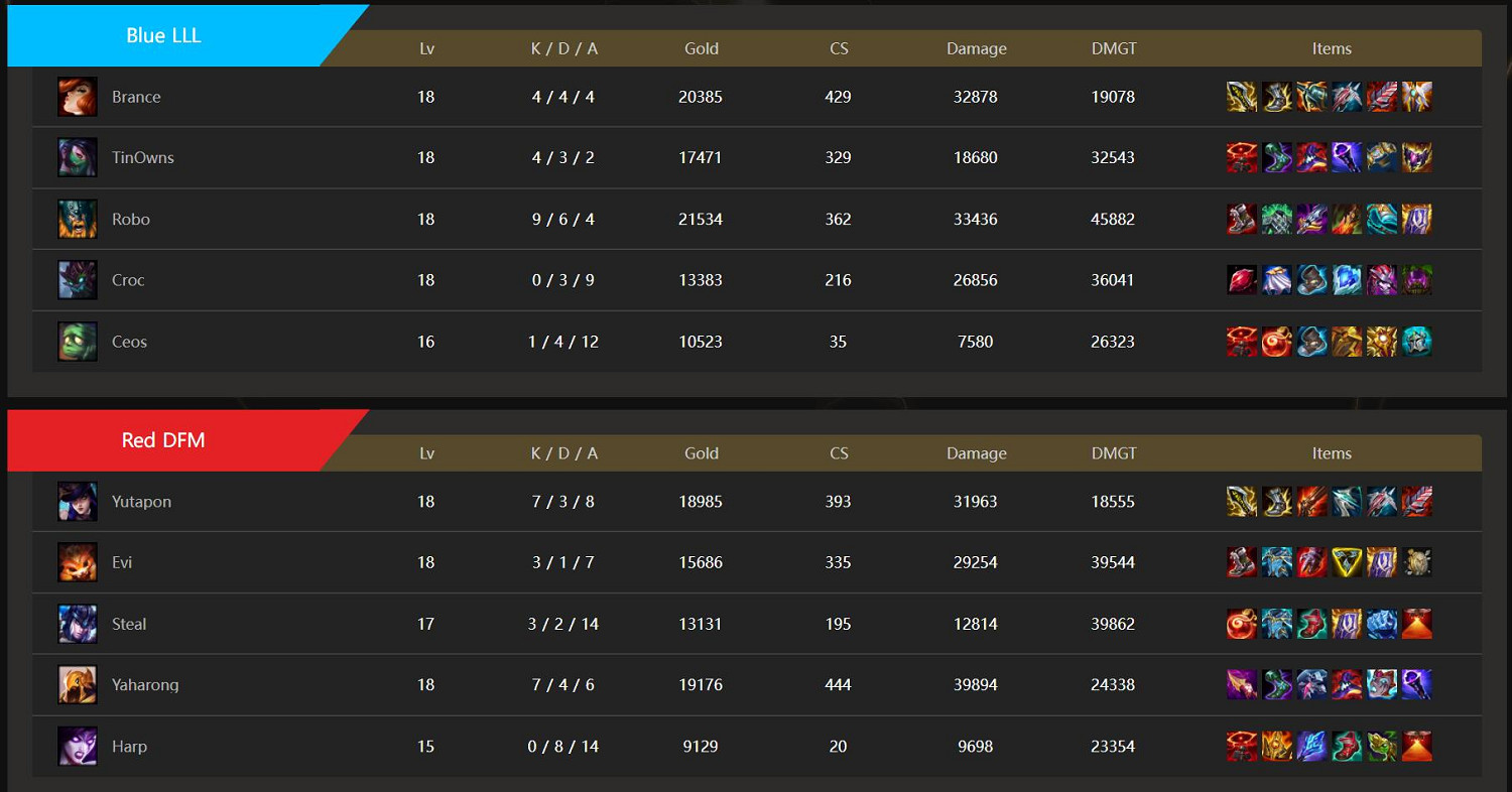 英雄聯盟S12淘汰賽首日 DFM碾壓之勢擊敗LLL晉級！