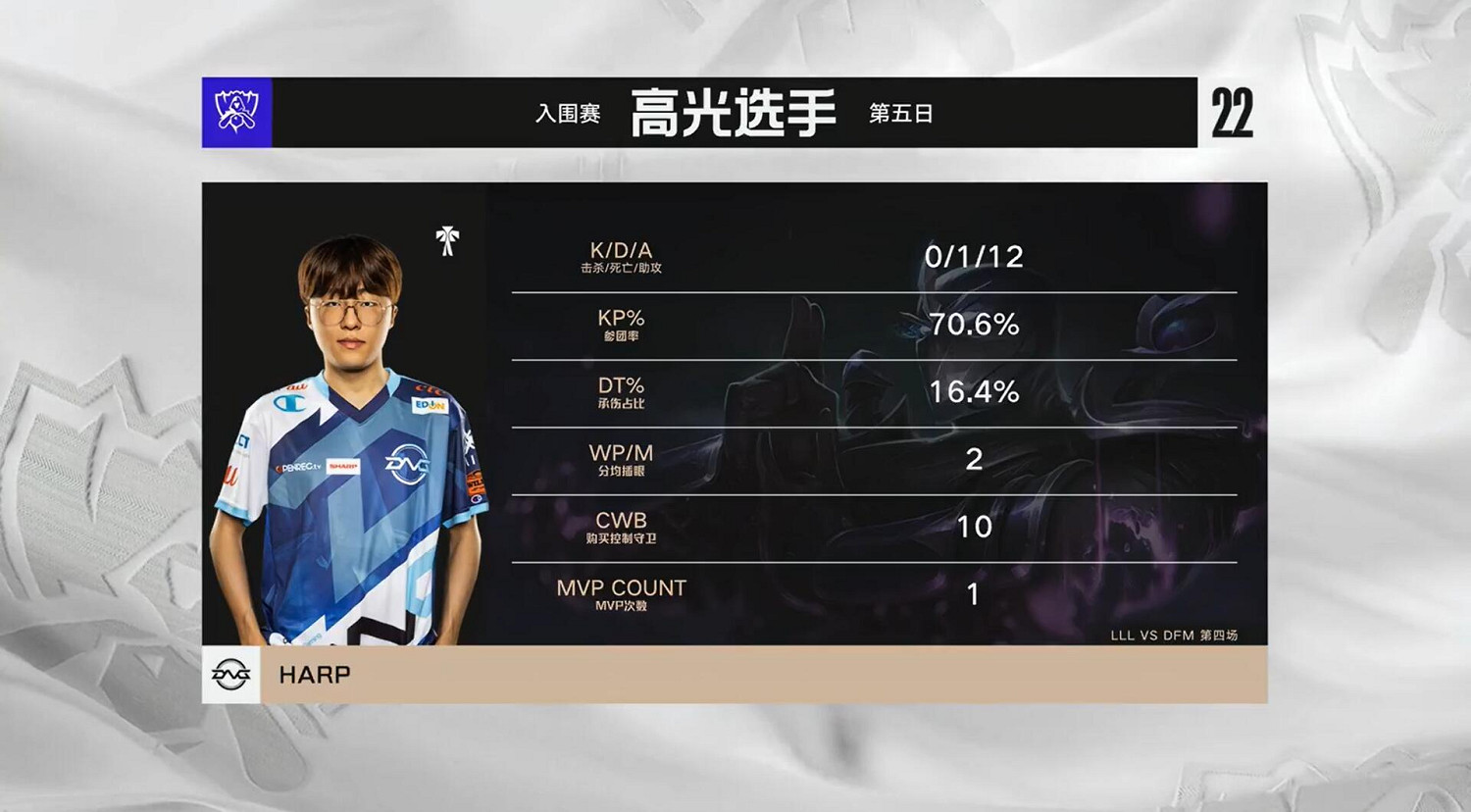 英雄聯盟S12淘汰賽首日 DFM碾壓之勢擊敗LLL晉級！