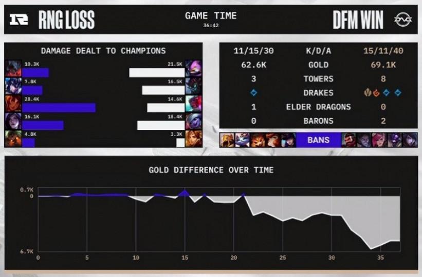 《英雄聯盟》S12淘汰賽:RNG3-1戰勝DFM成功晉級! 《英雄聯盟》S12淘汰賽:RNG3-1戰勝DFM成功晉級!