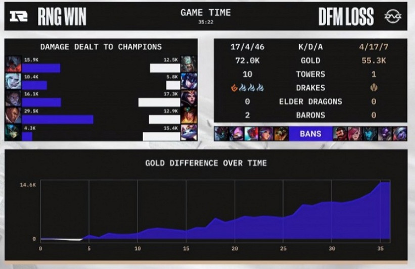 《英雄聯盟》S12淘汰賽:RNG3-1戰勝DFM成功晉級! 《英雄聯盟》S12淘汰賽:RNG3-1戰勝DFM成功晉級!