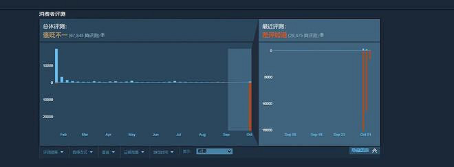 因為不可以澀澀 這遊戲從滿分好評跌到差評如潮