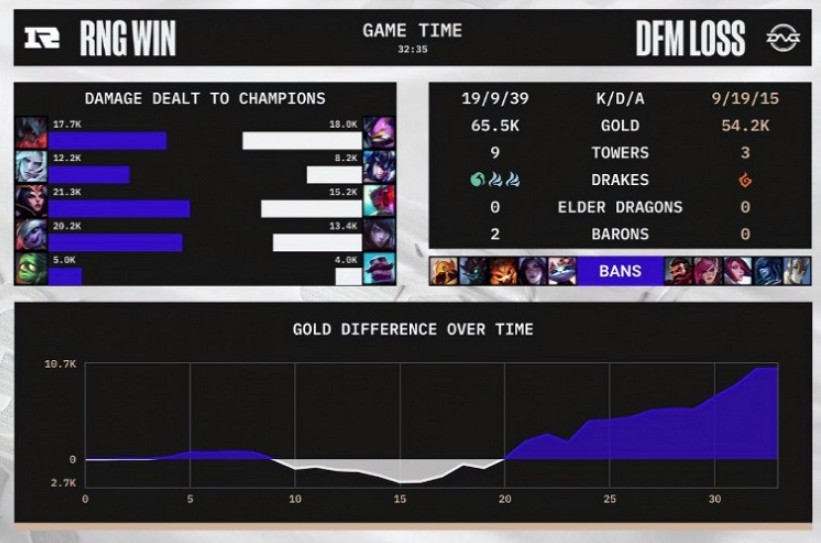《英雄聯盟》S12淘汰賽:RNG3-1戰勝DFM成功晉級! 《英雄聯盟》S12淘汰賽:RNG3-1戰勝DFM成功晉級!